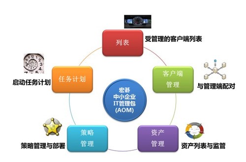 AOM宏碁中小企業(yè)IT管理包吹響“救急集結(jié)號(hào)”，重塑企業(yè)管理新效能